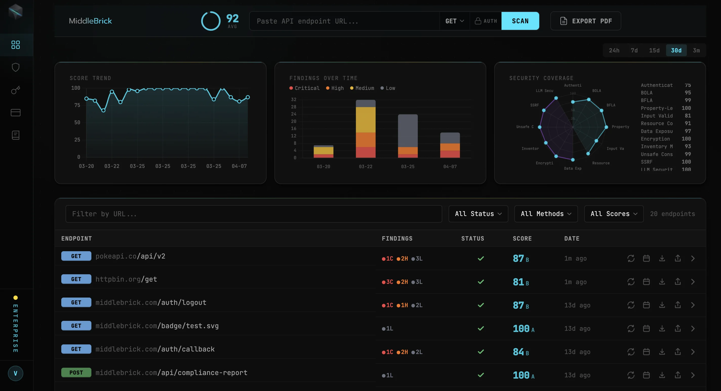 middleBrick dashboard showing score trend, findings breakdown, security coverage radar, and scan results table